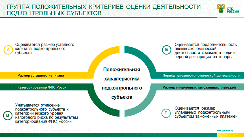 Курсовая работа: Совершенствование форм декларирования, применяемых при таможенном оформлении товаров и транспортных средств, перемещаемых через таможенную границу Российской Федерации