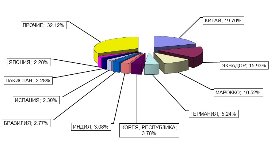 Курсовая работа: Статистический анализ внешнеэкономической деятельности РФ (по направлениям потоков, странам, субъектам РФ, товарам)