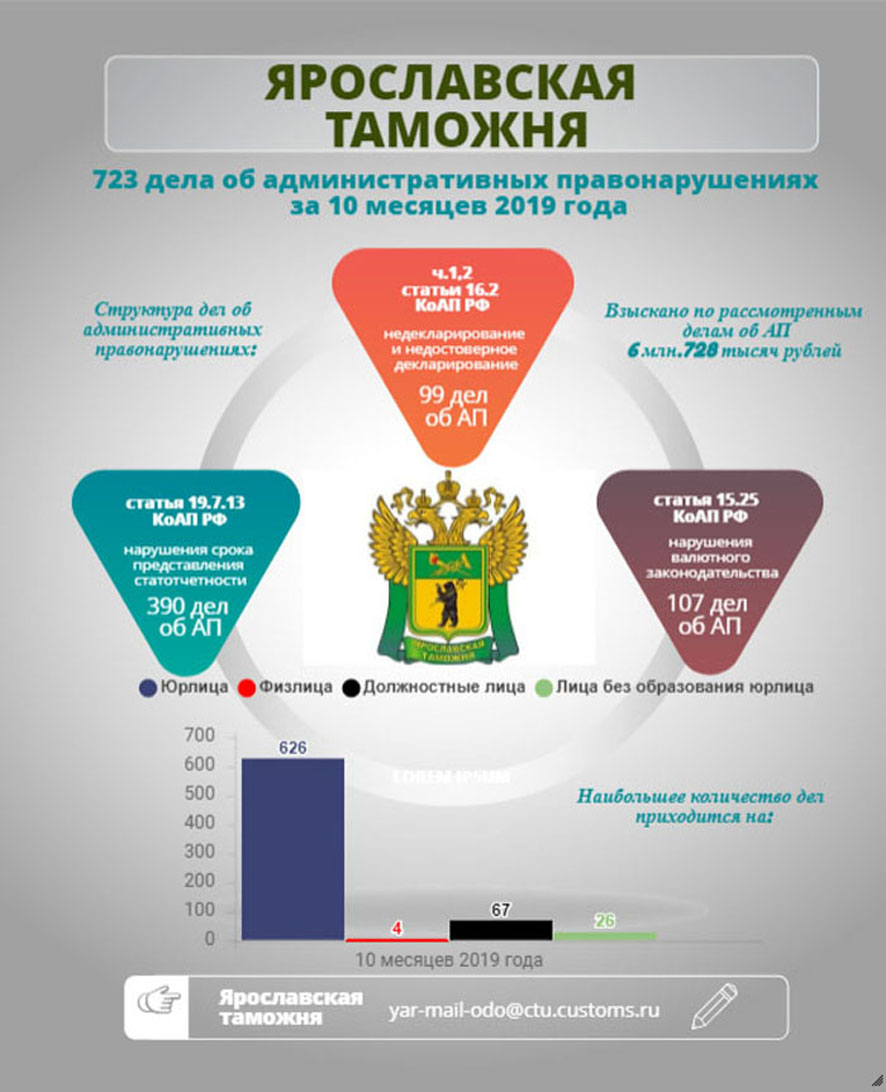 Новости Таможенного Союза и российской таможни