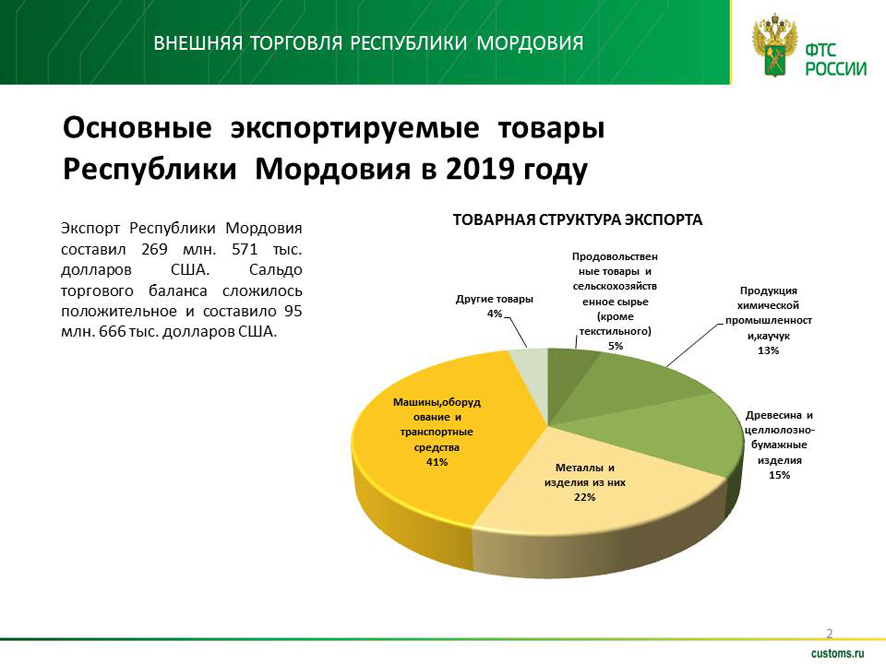 Реферат: Внешнеэкономическая деятельность Мордовии