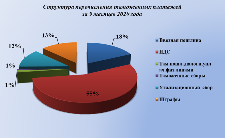 Реферат: Статистический анализ таможенных правонарушений в России в 2009 году