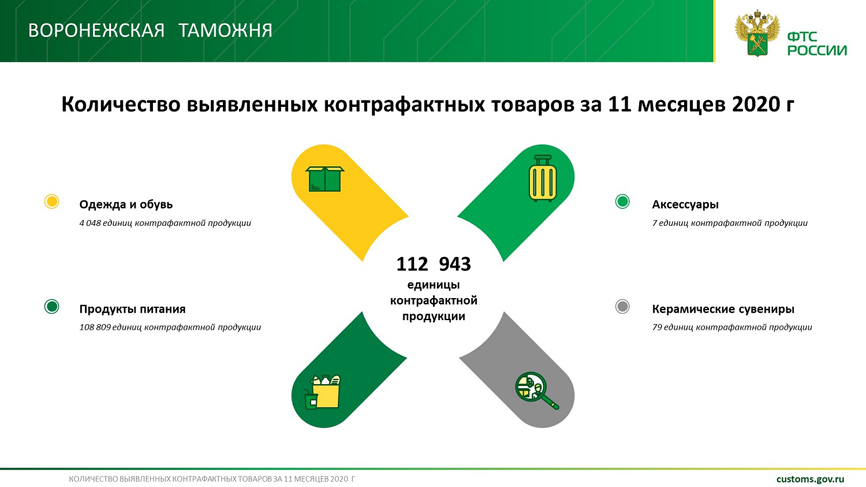 Назначен новый начальник Приволжского таможенного управления | Нижегородская область | ФедералПресс