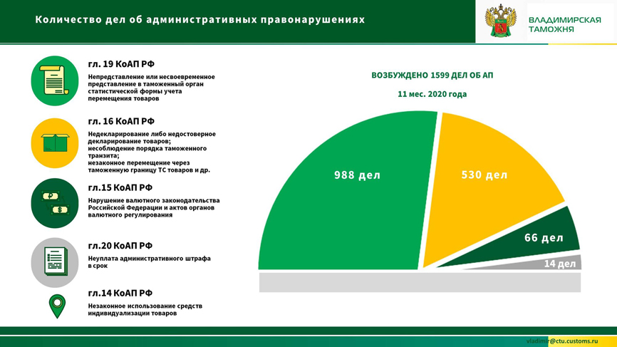 Реферат: Статистический анализ таможенных правонарушений в России в 2009 году