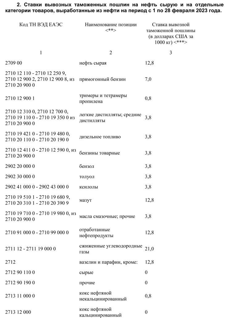 О вывозных таможенных пошлинах на нефть и отдельные категории товаров,  выработанных из нефти, на период с 1 по 28 февраля 2023 года